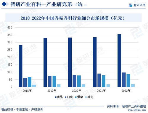 香精香料產業(yè)驅動因素解析 智研產研中心行業(yè)洞察與企業(yè)信息化戰(zhàn)略